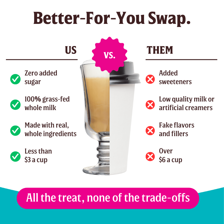 A split image compares two drinks: the US side boasts grass-fed whole milk and zero added sugar, while the other shows fake flavors. Choose FlavCity Cafe’s Sweet Almond Drop Latte for a better Instant Latte experience.