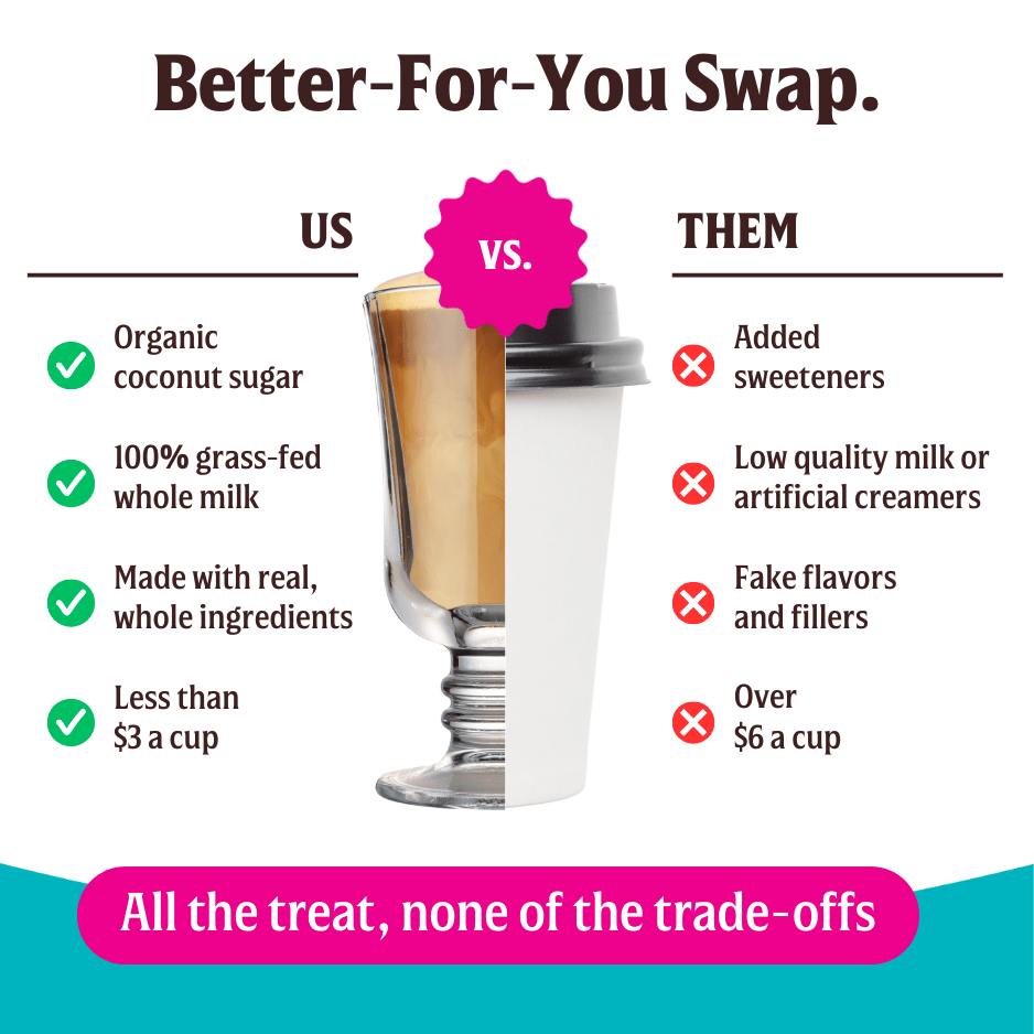 A graphic compares FlavCity Cafe's Salted Caramel Macchiato—made with grass-fed whole milk, organic coconut sugar, real ingredients, under $3—to instant macchiatos with fake flavors, low-quality creamers, and a price over $6.