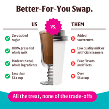 An infographic compares FlavCity Cafe's Chocolate Chunk Mocha—featuring zero added sugar, grass-fed whole milk, real ingredients, and low cost—to rival drinks with added sweeteners, fake flavors, and higher prices.