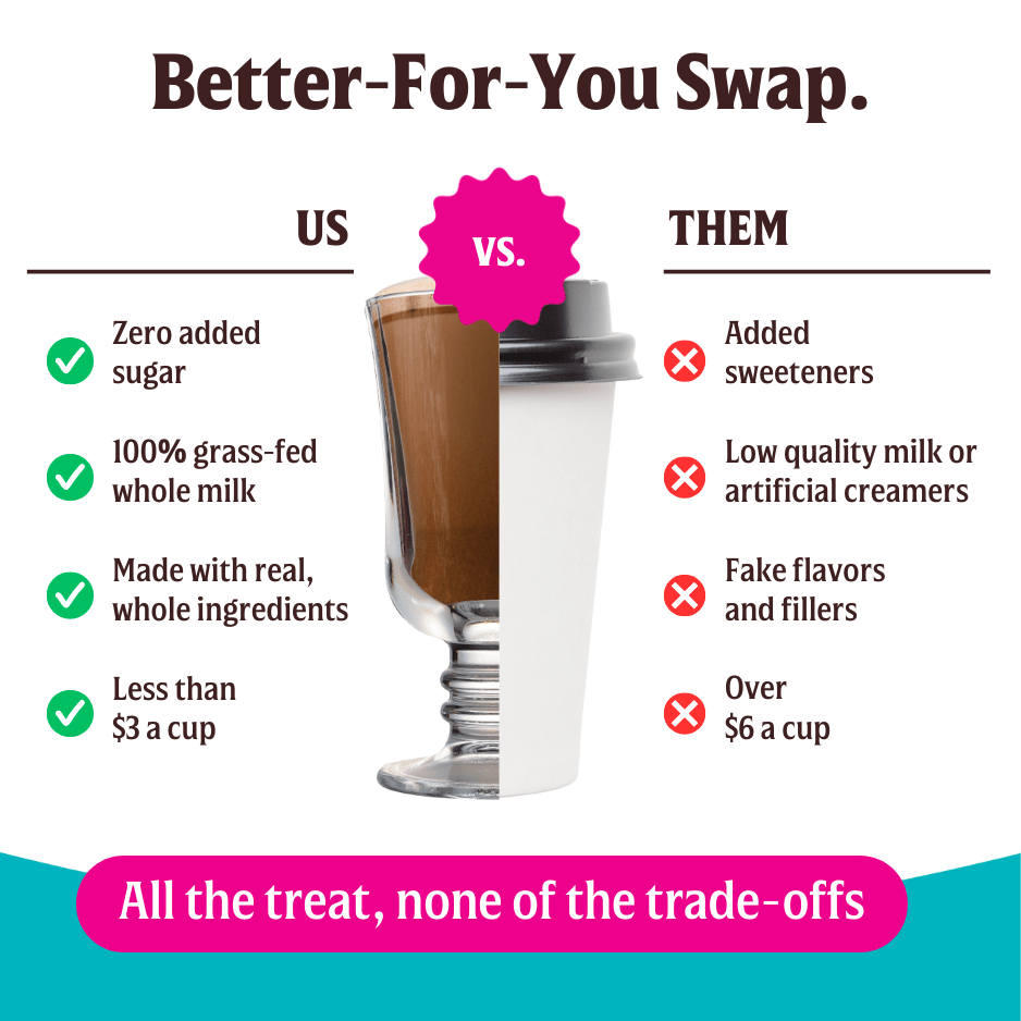 An infographic compares FlavCity Cafe's Chocolate Chunk Mocha—featuring zero added sugar, grass-fed whole milk, real ingredients, and low cost—to rival drinks with added sweeteners, fake flavors, and higher prices.