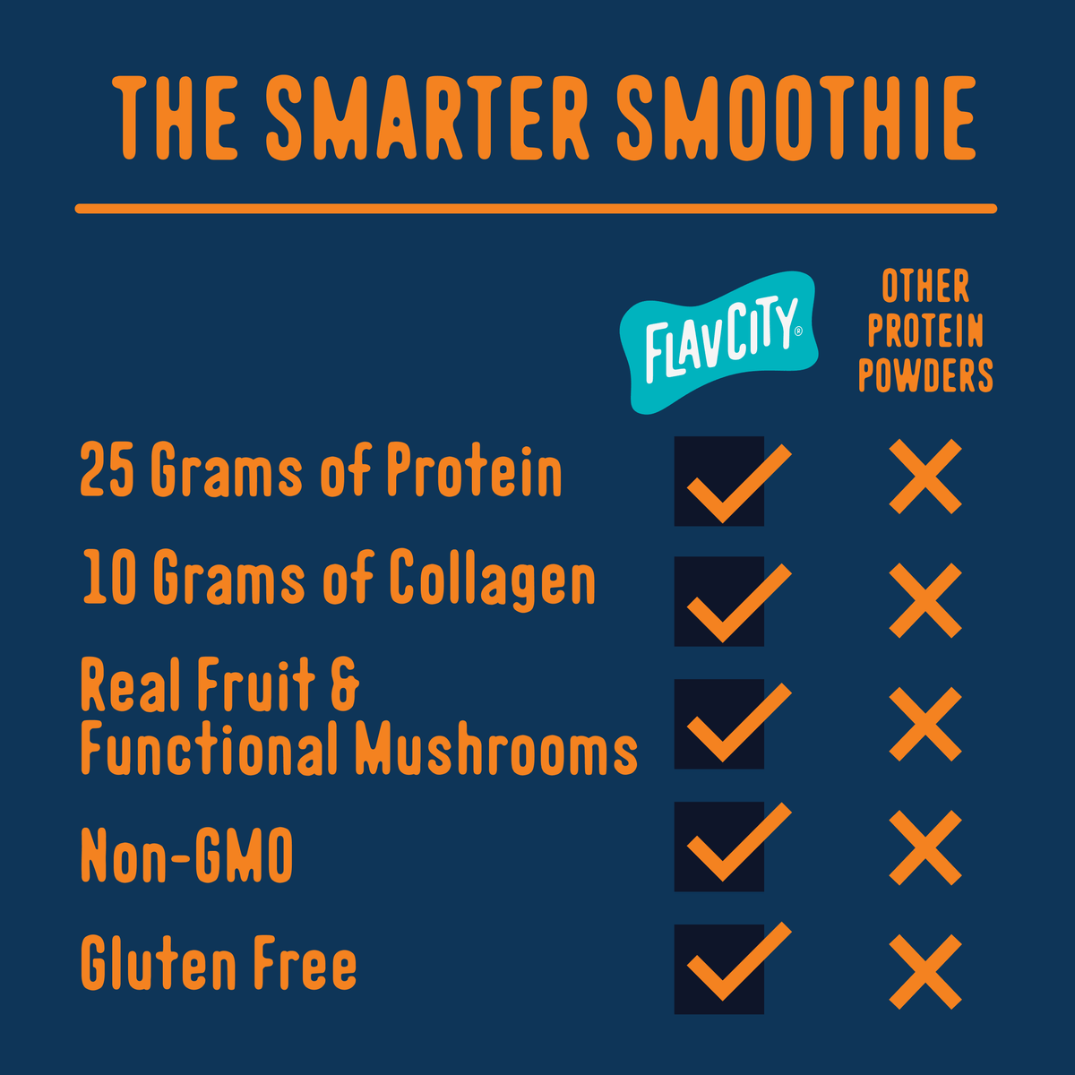 Comparison chart showing the FlavCity Protein Smoothie Single-Serve Chocolate meets criteria including 25g of protein, 10g of collagen, real fruit, functional mushrooms, non-GMO, and gluten-free status, while other protein powders do not.