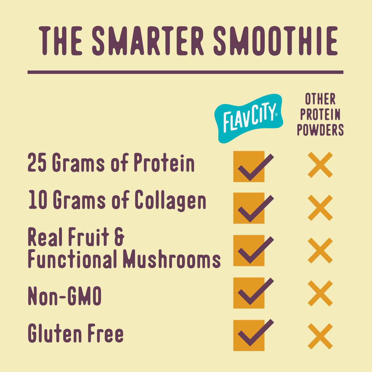 Comparison chart for Protein Smoothie Single-Serve Vanilla Cream showing that, unlike others, it contains 25g of grass-fed whey protein, 10g of collagen, real fruit, functional mushrooms, and is non-GMO and gluten-free.