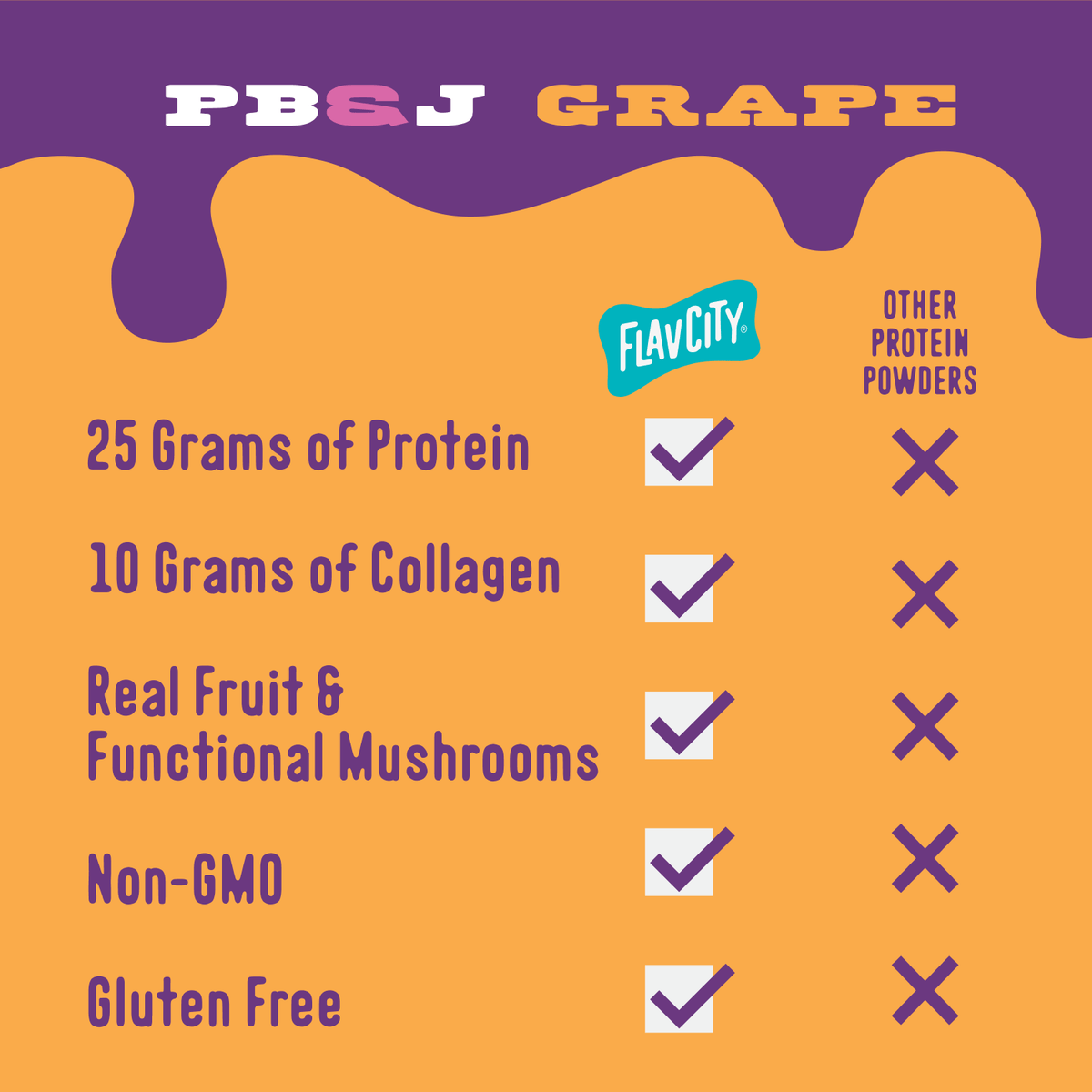 Comparison chart for Shop FlavCity PB&J Grape Protein Smoothie showing 25g of protein, 10g of collagen, real fruit, mushrooms, non-GMO, and gluten-free checked, while other protein powders are marked with an X.