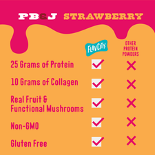 Comparison chart showing Shop FlavCity PB&J Strawberry Protein Smoothie contains 25g of protein, 10g of collagen, real fruit, and functional mushrooms, while being non-GMO and gluten-free.