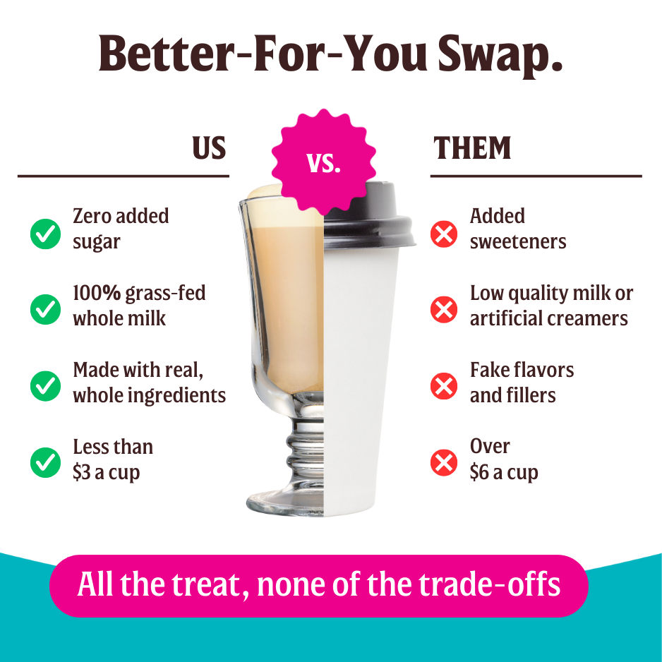 A side-by-side look at FlavCity Cafe's Vanilla Latte vs. others: FlavCity features real coffee, grass-fed whole milk, no added sugar, and lower cost; others contain sweeteners, artificial creamers, and cost more.