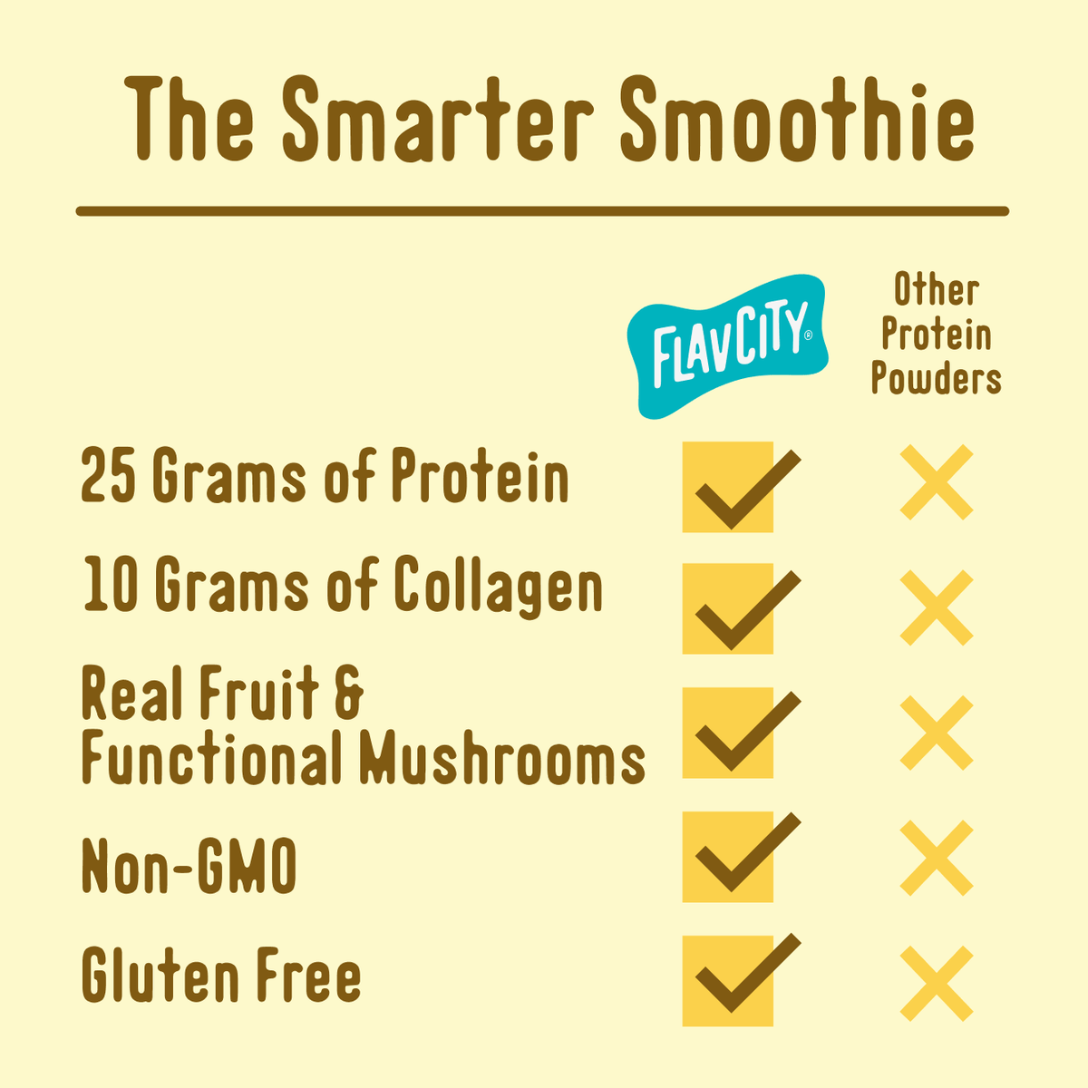 Comparison chart showing our FlavCity Banana Bread Protein Smoothie has 25g of grass-fed whey protein, 10g of collagen, real fruit, functional mushrooms, non-GMO status, and gluten-free ingredients, while other powders do not.