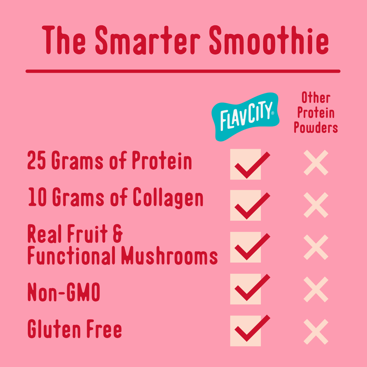 Comparison chart showing that Protein Smoothie Single-Serve Berries & Cream contains 25 grams of protein, 10 grams of collagen, real fruit, functional mushrooms, is non-GMO, and gluten-free, while other protein powders do not.