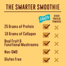 Comparison chart titled The Smarter Smoothie showing that Butter Coffee Protein Smoothie contains 25g of protein, 10g of collagen, real fruit, functional mushrooms, is non-GMO, and gluten-free, unlike standard grass-fed whey protein powders.