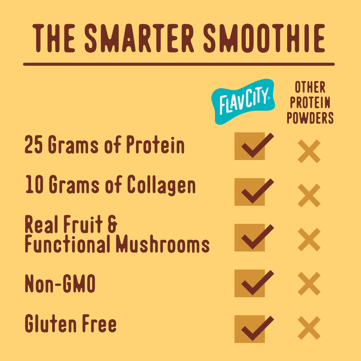 Comparison chart titled The Smarter Smoothie showing that Butter Coffee Protein Smoothie contains 25g of protein, 10g of collagen, real fruit, functional mushrooms, is non-GMO, and gluten-free, unlike standard grass-fed whey protein powders.
