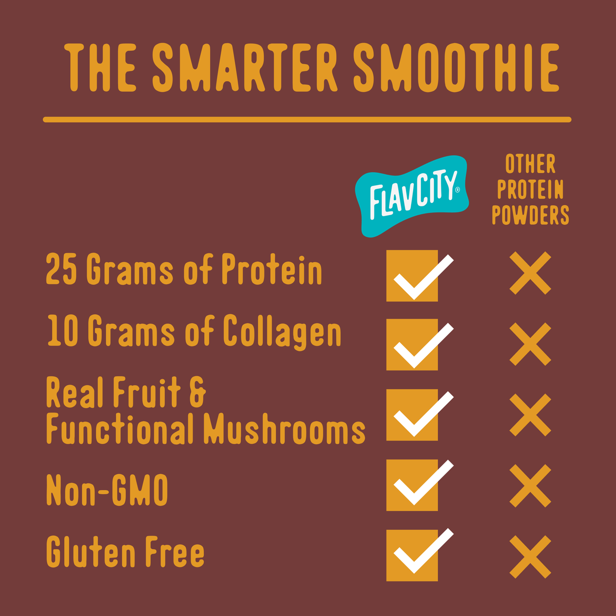 Comparison chart titled The Smarter Smoothie for the FlavCity Protein Smoothie Single-Serve Chocolate Peanut Butter, showing five checkmarks for this grass-fed whey product versus five X marks for others, highlighting protein, collagen, and more.