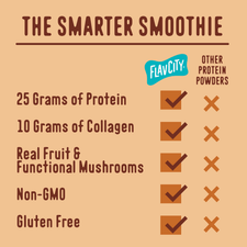 Comparison chart showing that the Cinnamon Roll Protein Smoothie contains 25 grams of grass-fed whey protein, 10 grams of collagen, real fruit, and functional mushrooms, while being non-GMO and gluten-free, unlike other protein powders.