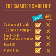 The Shop FlavCity Chocolate Peanut Butter Protein Smoothie comparison chart shows it contains 25g of protein, 10g of collagen, real fruit, functional mushrooms, is non-GMO, and gluten-free, unlike other protein powders.