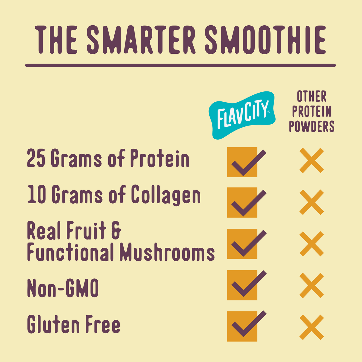 Comparison chart for Shop FlavCity’s Vanilla Cream Protein Smoothie vs. other protein powders. Shop FlavCity’s Vanilla Cream Protein Smoothie contains 25g protein, 10g collagen, real fruit and mushrooms, non-GMO ingredients, and a gluten-free formula with grass-fed whey—features that other brands may not offer.